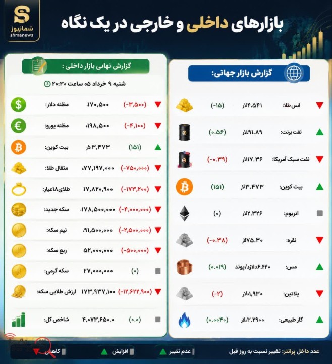 قیمت امروز دلار و سکه + تغییرات 24 ساعته